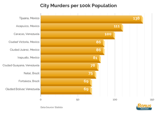 The 10 Most Dangerous Cities In The World To Live In 2022 Zerohedge 4479